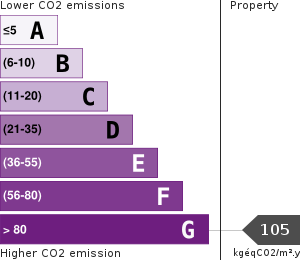 Greenhouse Gases Emissions