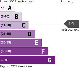 Greenhouse Gases Emissions