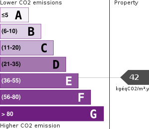 Greenhouse Gases Emissions