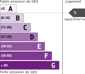 Émissions Gaz à Effet de Serre (GES)